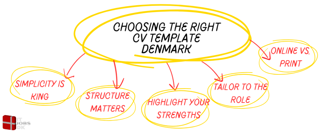 Choosing the Right CV Template Denmark