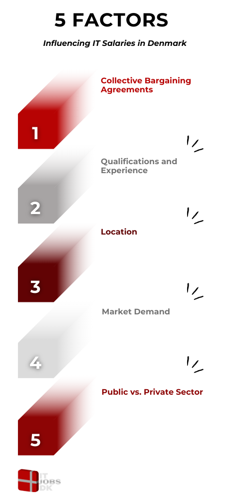 Factors Influencing IT Salaries in Denmark