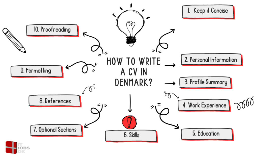 How To Write a CV in Denmark?