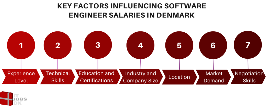 Key Factors Influencing Software Engineer Salaries in Denmark