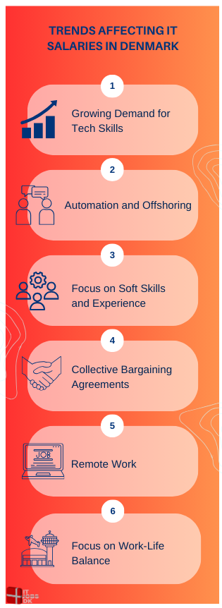 Trends Affecting IT Salaries in Denmark