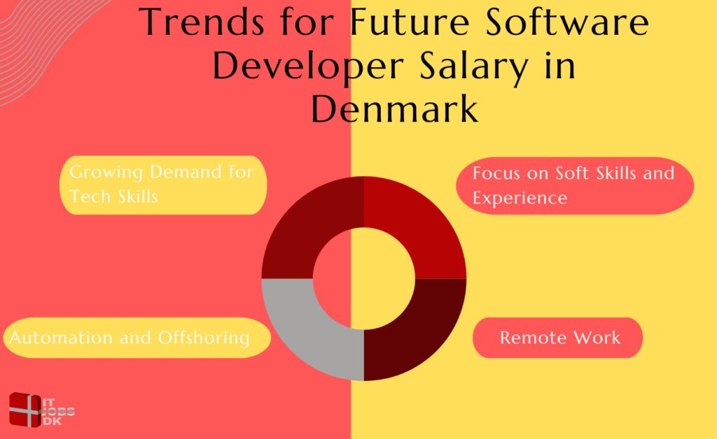 Trends for Future Software Developer Salary in Denmark