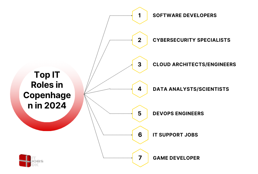 Top Tech Jobs in Copenhagen