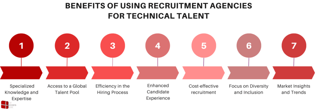 Benefits of Using Recruitment Agencies for Technical Talent