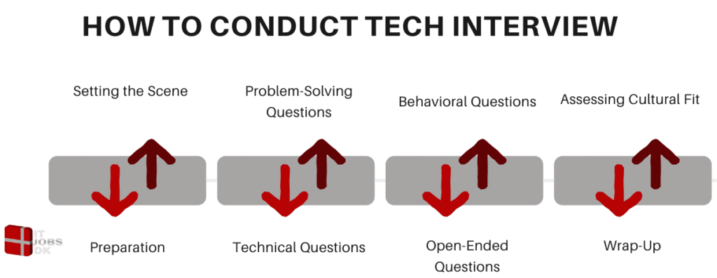 How to Conduct Tech Interview