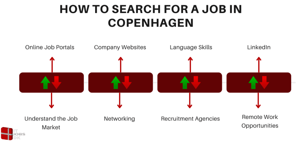 How to Search for a Job in Copenhagen