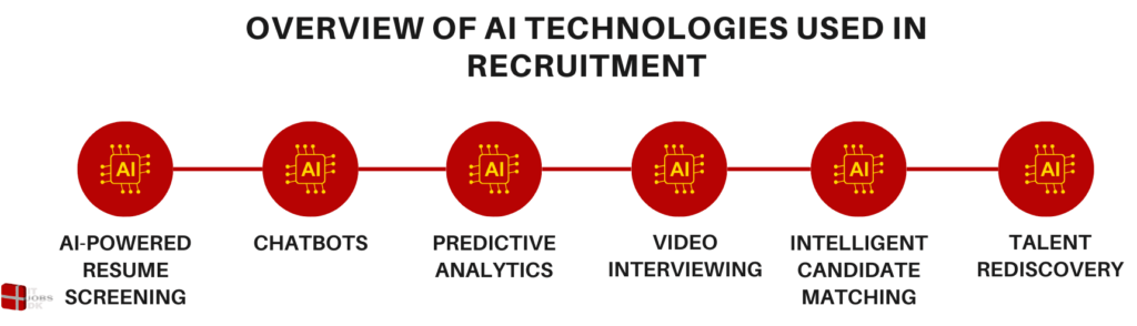 Overview of AI Technologies Used in Recruitment