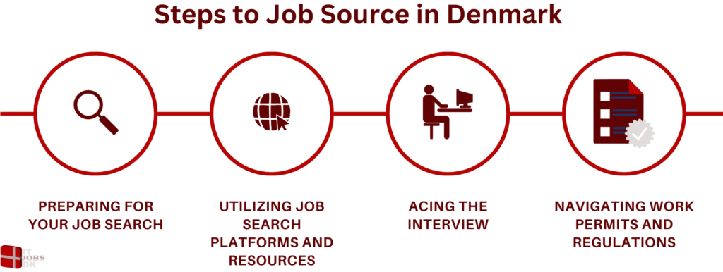 Steps to Job Source in Denmark