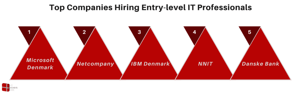 Top 5 Companies Hiring Junior developers