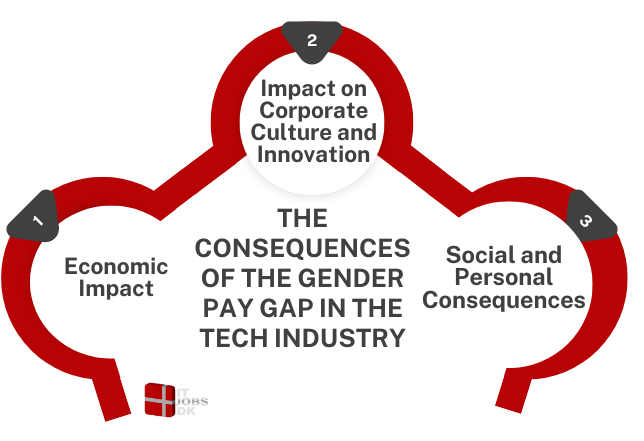 The Consequences of the Gender Pay Gap in the Tech Industry