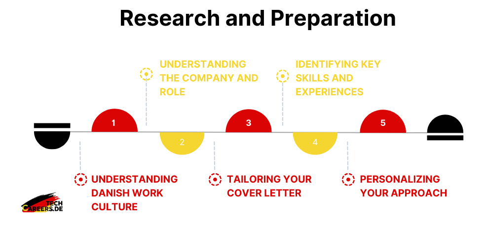 Cover letter - Research and Preparation