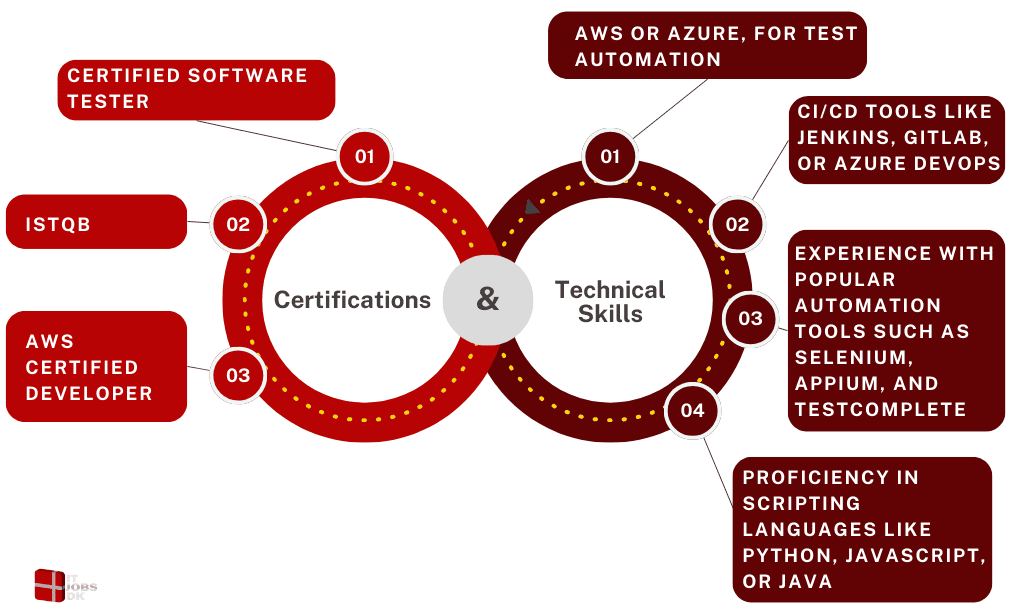 Impact of Skills and Certifications on QA Automation Engineer Salary